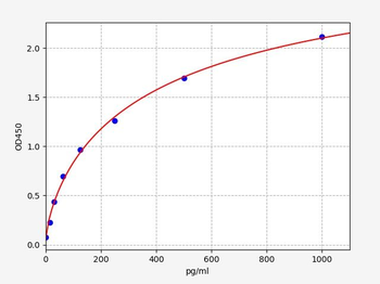 Rat Keap1 (Kelch-like ECH-associated protein 1) ELISA Kit