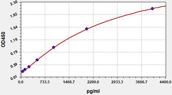 Rat Asprosin(Asprosin) ELISA Kit