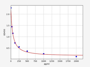 Human HSD17B3 (Testosterone 17-beta-dehydrogenase 3) ELISA Kit