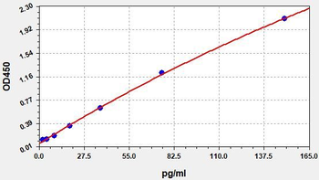 Human HS-IFN-γ (High sensitive Interferon gamma) Accquant ELISA Kit