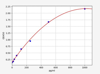 Rat Pts ELISA Kit