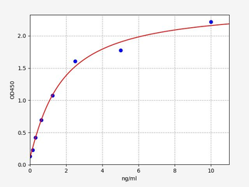 Rat Prdx1 ELISA Kit
