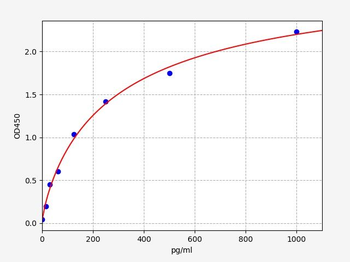 Mouse Il36a ELISA Kit