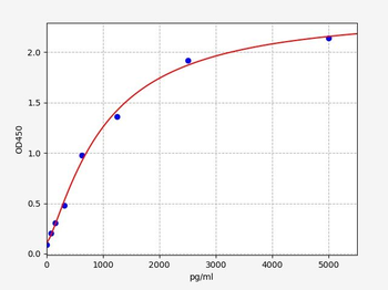 Mouse B4GALT7 ELISA Kit