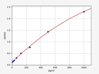 Human GOLGA2 ELISA Kit