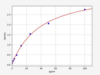 Human FGF17 ELISA Kit