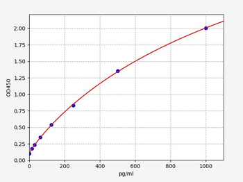 Human SPRR1B ELISA Kit