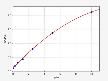 Human SBDS ELISA Kit