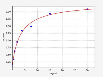 Canine VE-Cadherin ELISA Kit