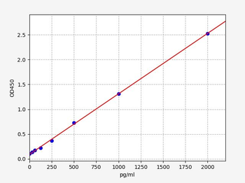 Mouse TNFRSF4/OX40(Tumor necrosis factor receptor superfamily member 4)ELISA Kit