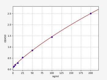 Human anti-LAMA5(Laminin subunit alpha-5)antibody Elisa kit