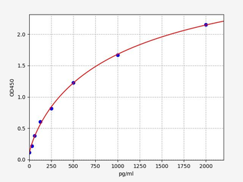 Mouse Mfn1(Mitofusin-1)ELISA Kit