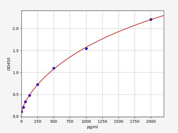 Goat Gc(Glucagon)ELISA Kit