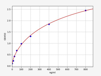Chicken ALB(Albumin) ELISA Kit