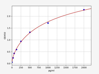 Canine MSTN(Growth/differentiation factor 8) ELISA Kit