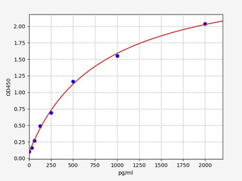 Canine IL-15(Interleukin-15) ELISA Kit