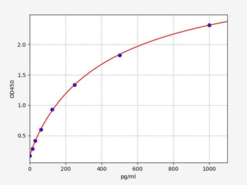 Porcine PLAU/uPA (Urokinase-Type Plasminogen Activator) ELISA Kit