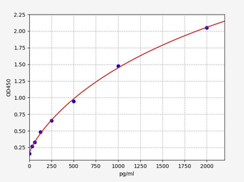 Mouse Btla (B- and T-lymphocyte attenuator) ELISA Kit