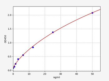 Mouse total SOD (superoxide dismutase) ELISA Kit