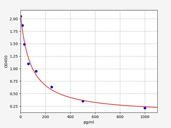 Mouse PC (Protein Carbonyl) ELISA Kit
