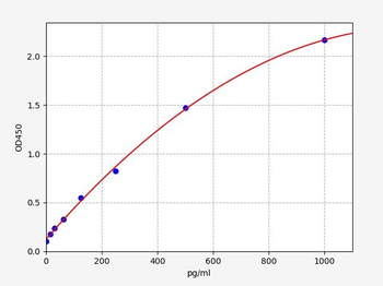 Canine IFN-β (Interferon beta) ELISA Kit