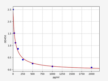 Sheep Progesterone ELISA Kit