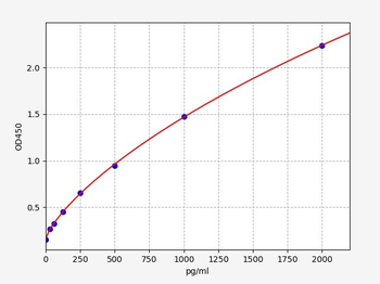 Mouse OSTN (Osteocrin) ELISA Kit