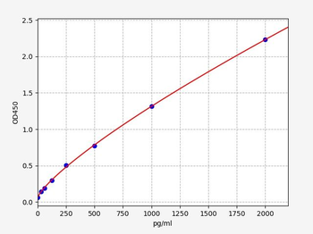 Human CCS (Copper chaperone for superoxide dismutase) ELISA Kit