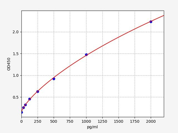 Human USP2 (Ubiquitin carboxyl-terminal hydrolase 2) ELISA Kit