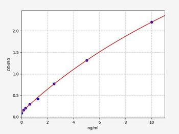 Human TRPM8 (Transient receptor potential cation channel subfamily M member 8) ELISA Kit