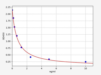 CPD (cyclobutane pyrimidine dimers)ELISA Kit