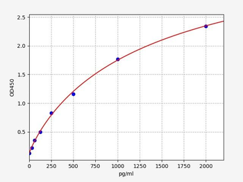 Rat Pxn(Paxillin) ELISA Kit