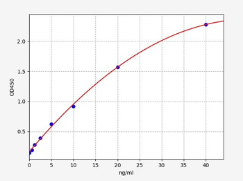 Porcine ELN (Elastin) ELISA Kit