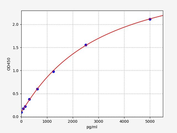 Mouse Pdap1 (28 kDa heat- and acid-stable phosphoprotein) ELISA Kit
