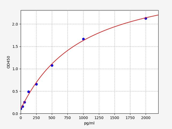 Human NPC2 (Niemann-Pick C2 protein) ELISA Kit