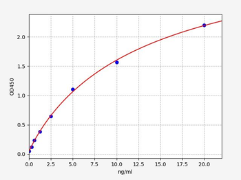 Canine C5a (Complement Component 5a) ELISA Kit