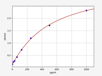 Monkey IL23A (Interleukin-23 subunit alpha)
