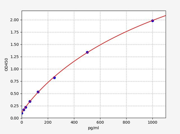 Human I-PTH (Intact PaRathormone) ELISA Kit