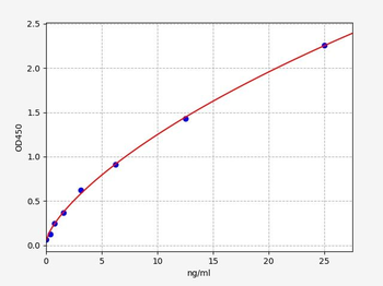 Human GAL3 (Galectin-3) ELISA Kit
