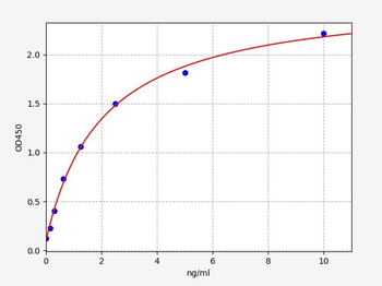 Rat VIM (Vimentin) Quick ELISA Kit