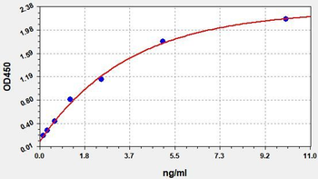 Rat CTX-II (Cross Linked C-telopeptide of Type II Collagen) Quick ELISA Kit
