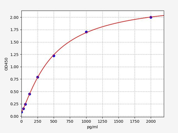 MSTN (Growth/differentiation factor 8) ELISA Kit