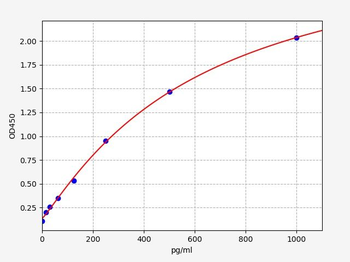 Monkey LTF (Lactoferrin) ELISA Kit