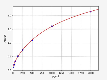 Human ALKBH5 (RNA demethylase ALKBH5) ELISA Kit