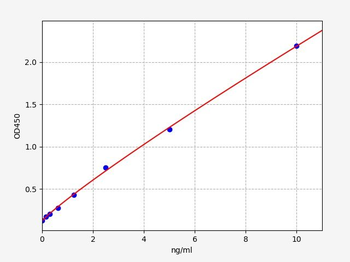 Human ERG (Transcriptional regulator ERG) ELISA Kit