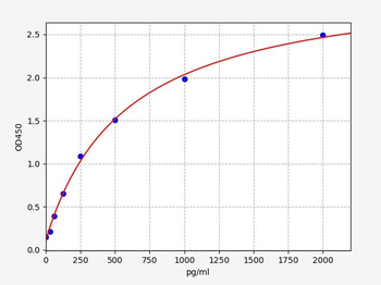 Rat GLT-1 (Excitatory amino acid transporter 2) ELISA Kit