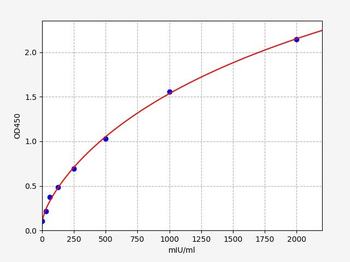 Rat Cat (Catalase) ELISA Kit