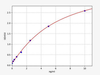 Mouse Fasn (Fatty acid synthase) ELISA Kit