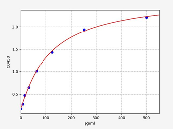 Human CXCL17 (C-X-C motif chemokine 17) ELISA Kit