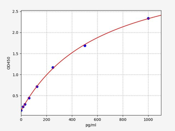 Human CHAT (Choline O-acetyltransferase) ELISA Kit